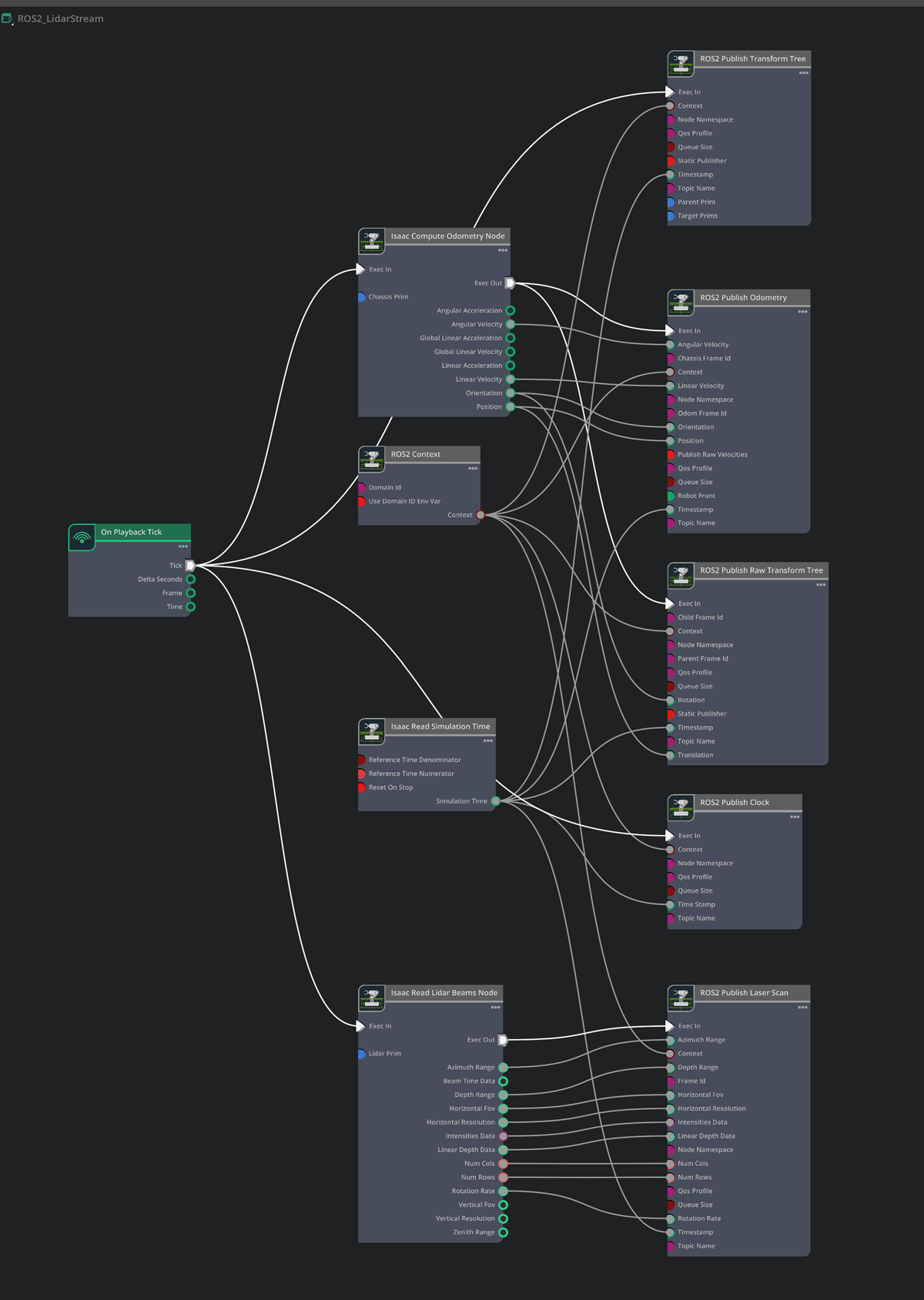 LIDAR Stream Action Graph